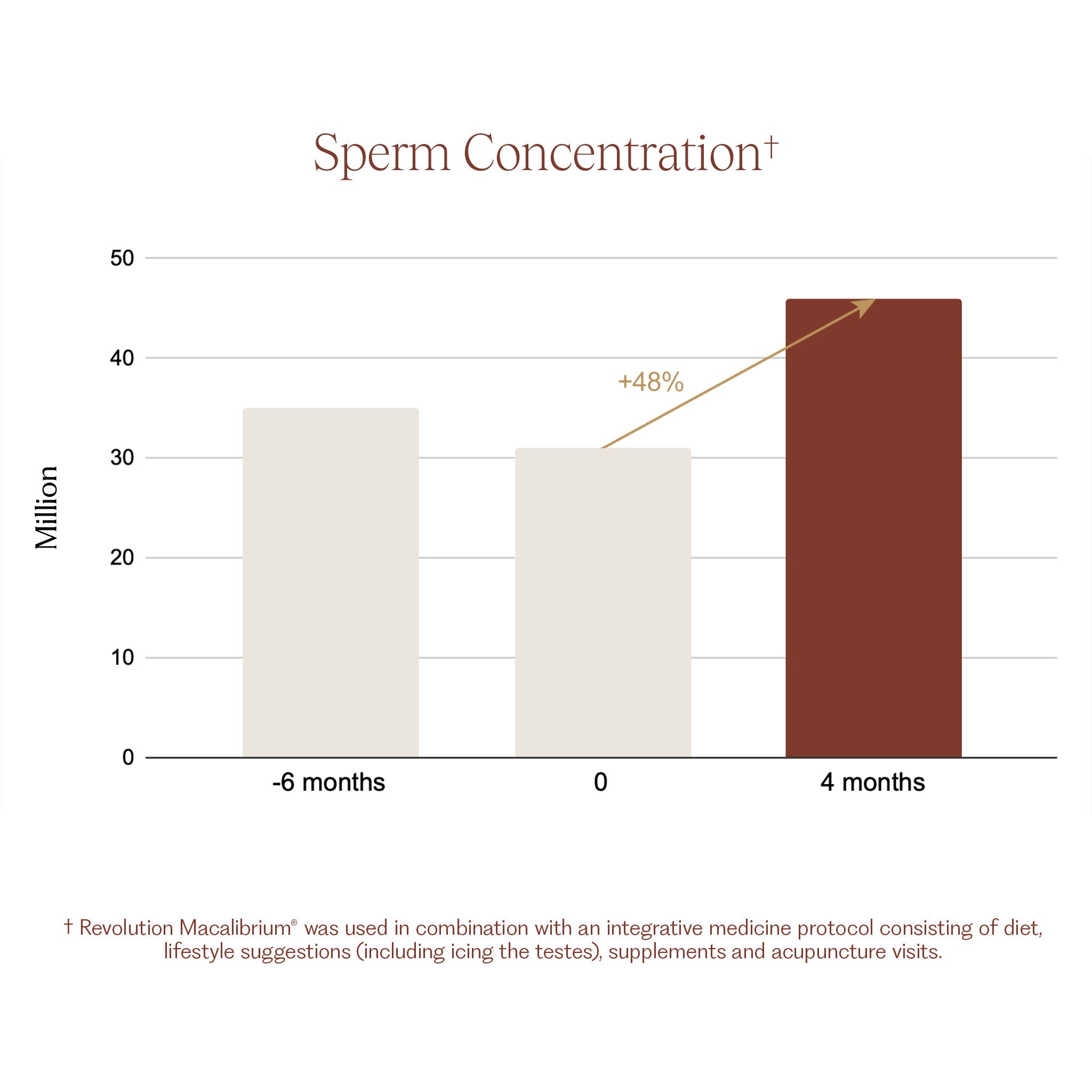 Revolution Macalibrium® for Male Fertility 3-Pack Subscription
