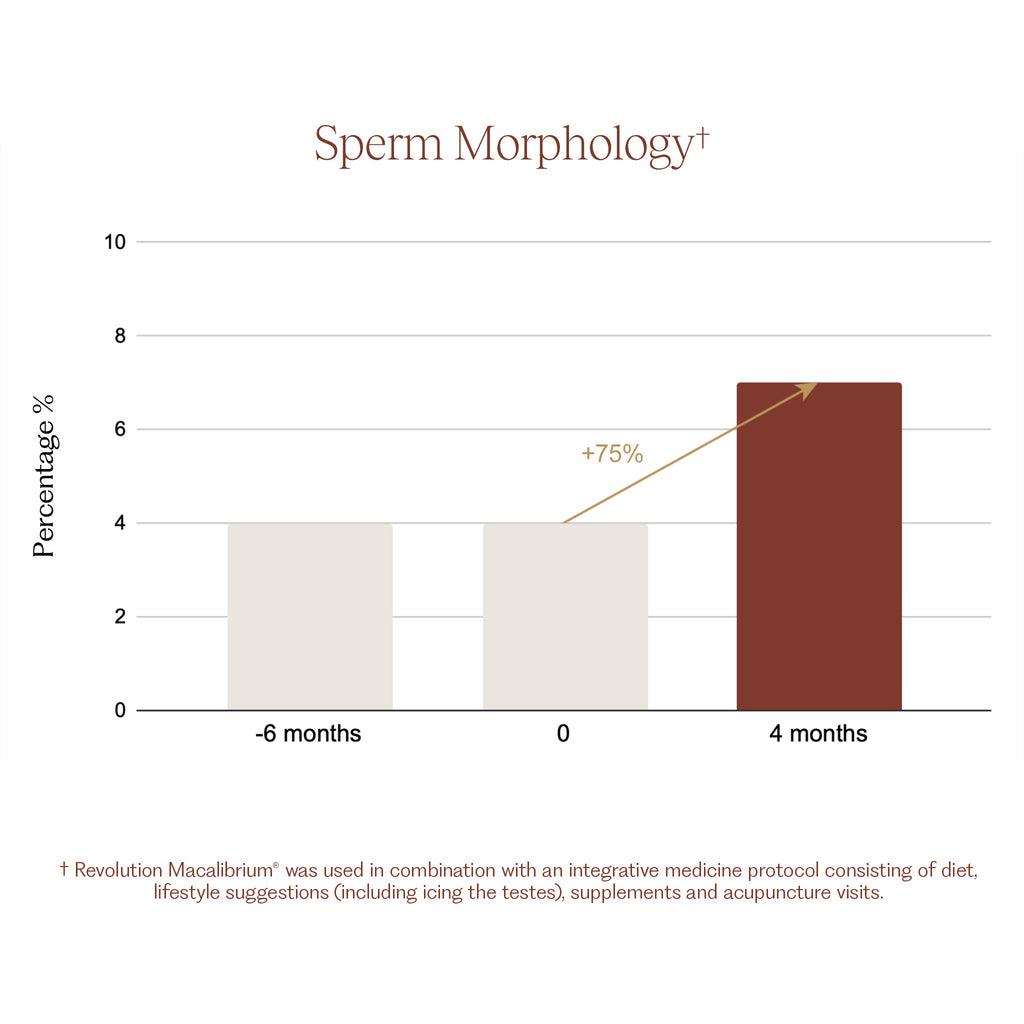 Revolution Macalibrium® for Male Fertility