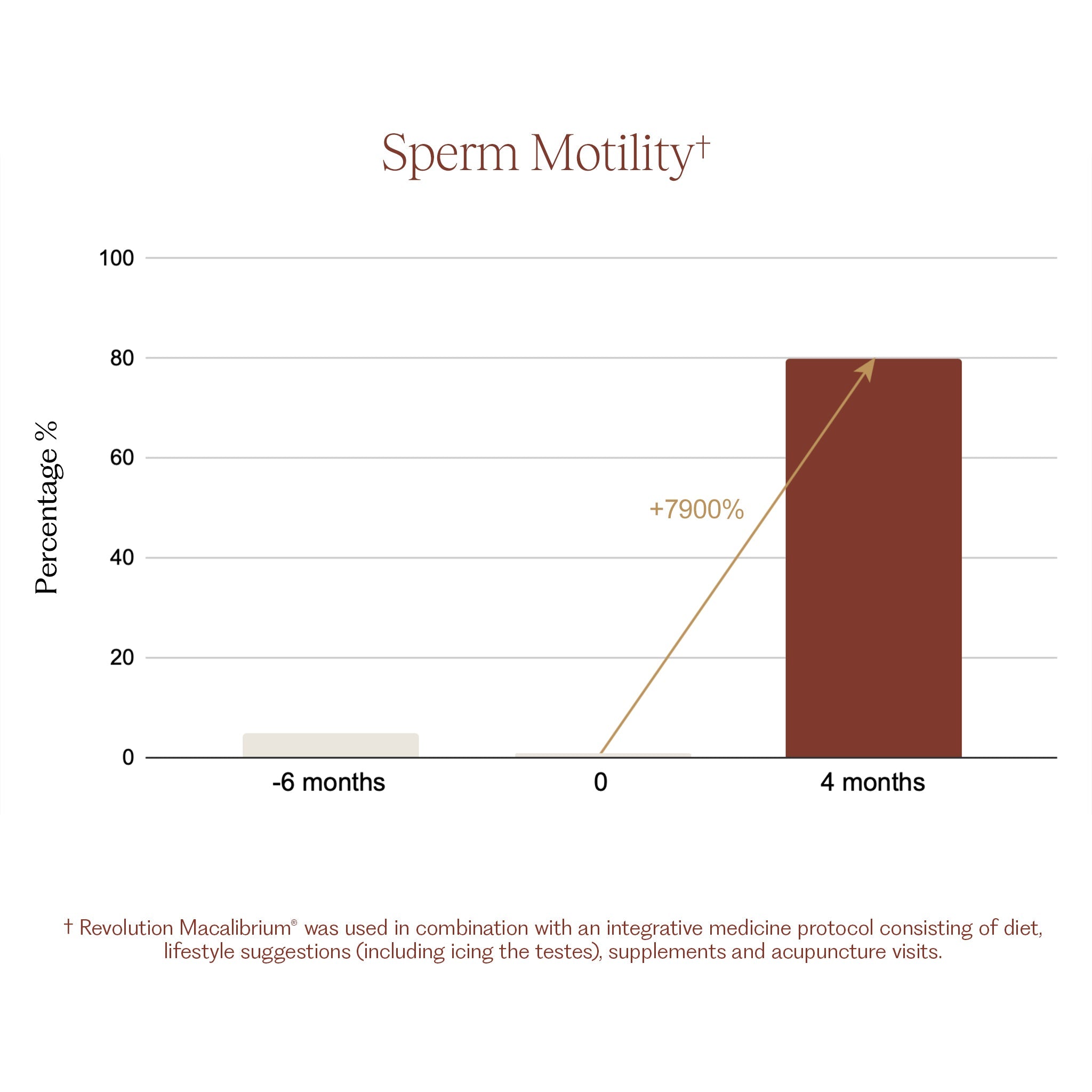 Revolution Macalibrium® for Male Fertility