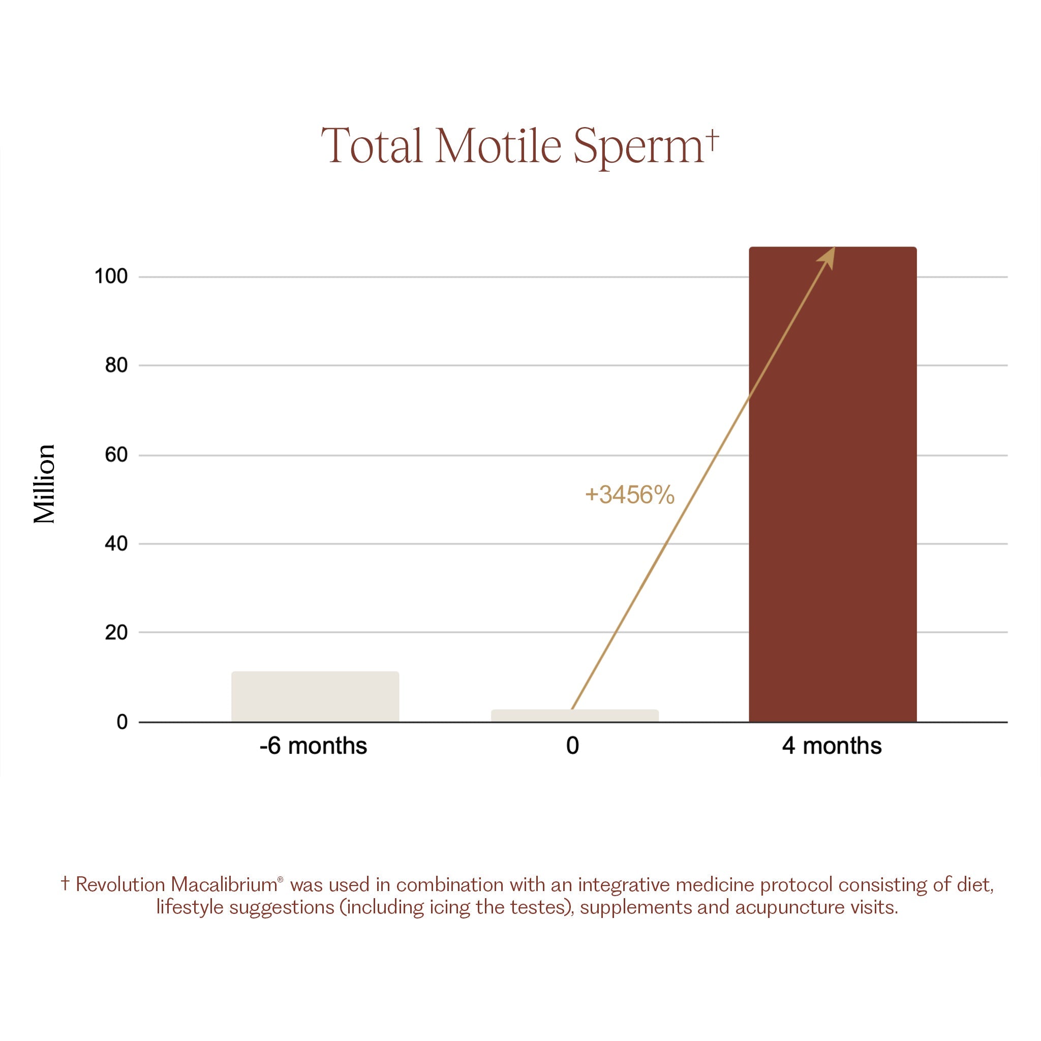 Revolution Macalibrium® for Male Fertility