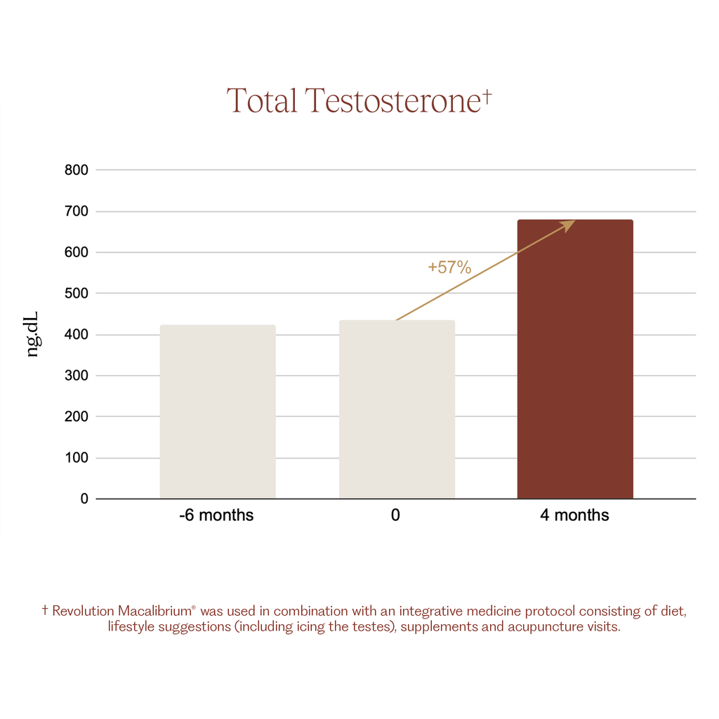 Revolution Macalibrium® for Healthy Testosterone