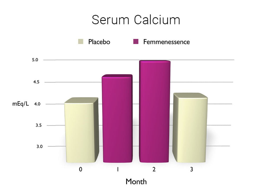 Chart of ivory and magenta bars of Serum Calcium, Femmenessence vs. placebo over three-month period