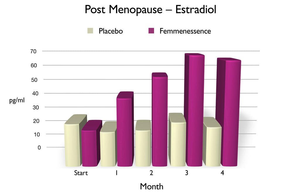 Chart of Post Menopause Estriadiol levels, using Femmenessence vs. placebo, over four-month period