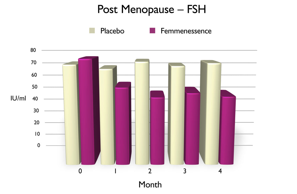 Chart of Post Menopause FSH levels, using Femmenessence vs. placebo, over four-month period