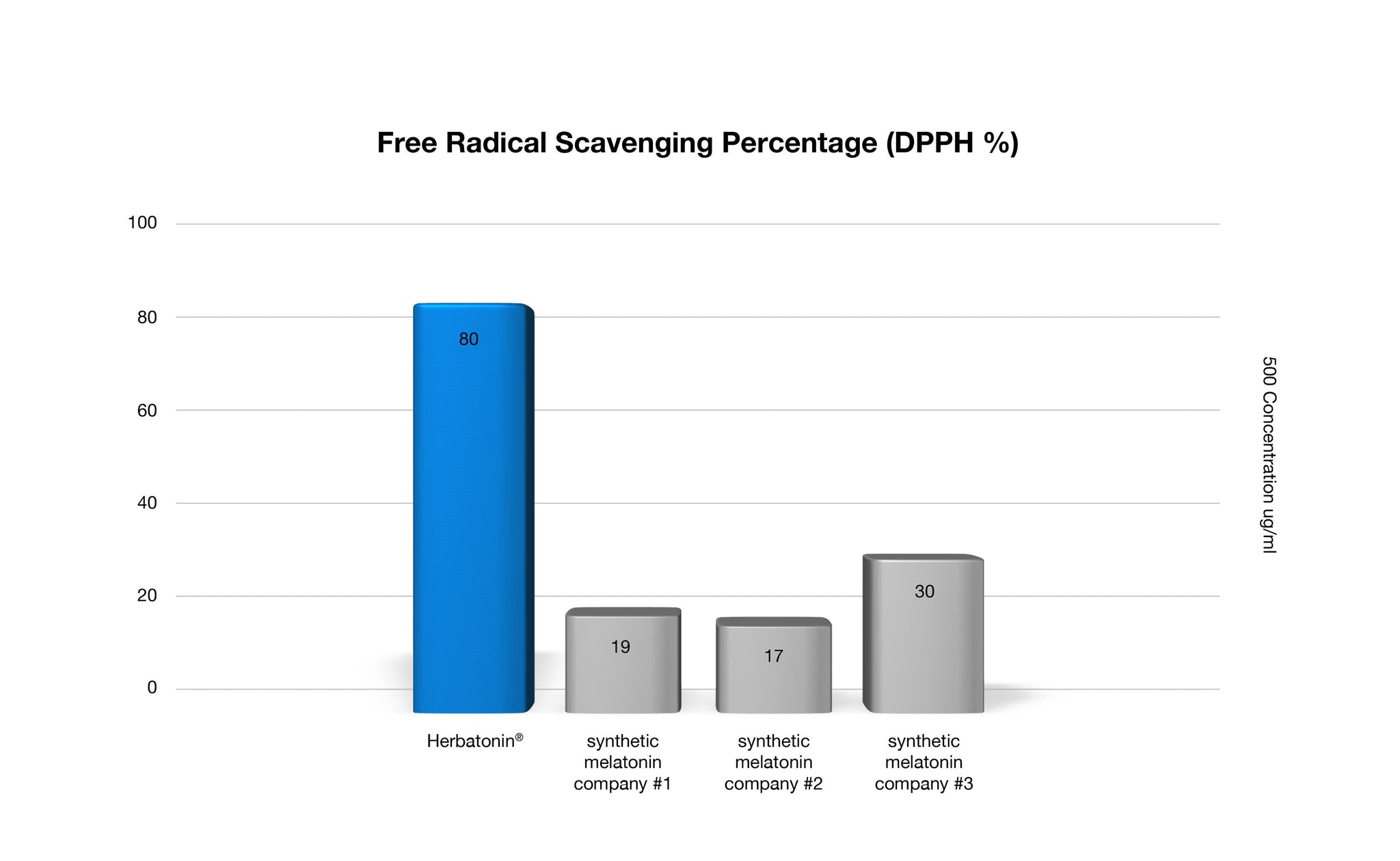 Chart of blue and gray bars of Free Radical Scavenging Percentage (DPPH%), Herbatonin 80% vs. synthetic melatonin 17% - 30%