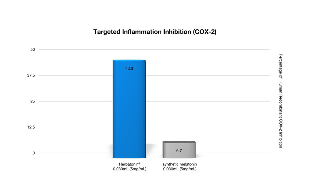 Targeted Inflammation Inhibition Chart (COX-2) with white background, a blue bar showing Herbatonin value of 43.3, and grey bar showing synthetic melatonin value of 6.7
