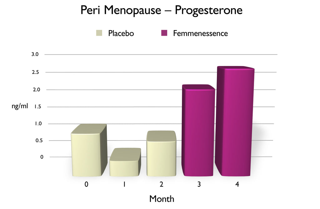 Chart of Peri Menopause Progesterone levels, using Femmenessence vs. placebo, over four-month period